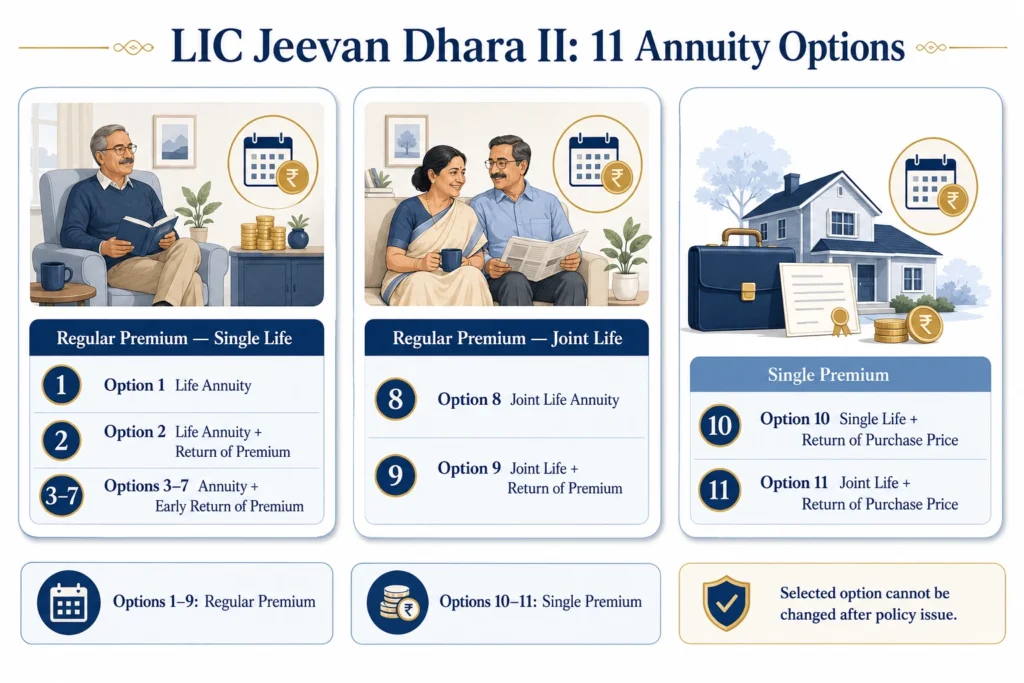 Comparison of 11 annuity options under LIC Jeevan Dhara II Plan 872
