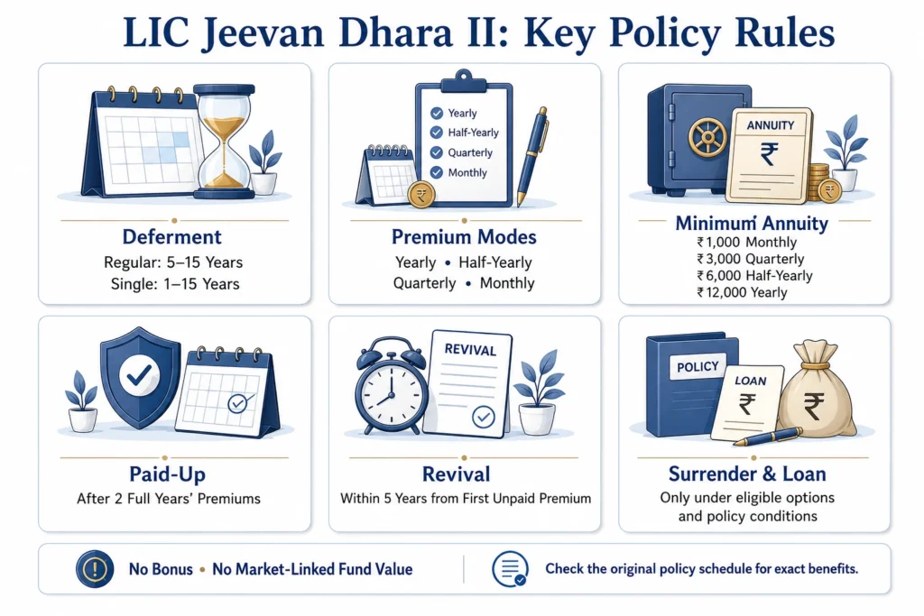 LIC Jeevan Dhara II key rules for deferment, annuity, paid-up, revival, surrender and loan