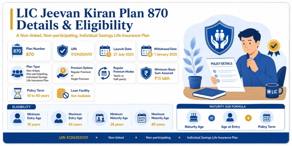 LIC Jeevan Kiran Plan 870 details and eligibility showing UIN, launch and withdrawal dates, premium options, policy term, entry age and maturity age