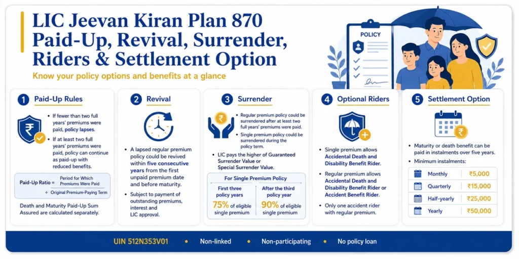 LIC Jeevan Kiran Plan 870 policy options showing paid-up rules, revival, surrender value, optional riders and settlement option