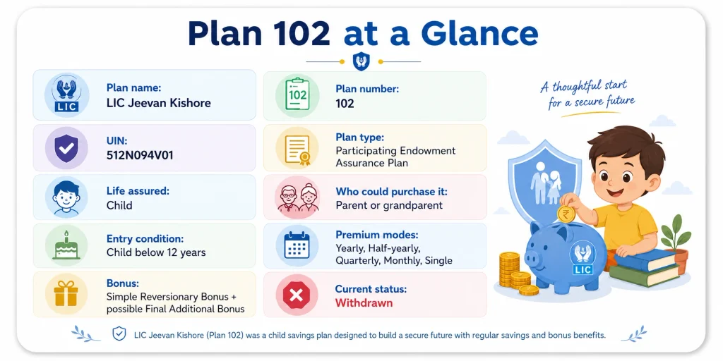 LIC Jeevan Kishore Plan 102 overview showing UIN 512N094V01, child life assured, entry below age 12, premium modes, bonus participation and withdrawn status