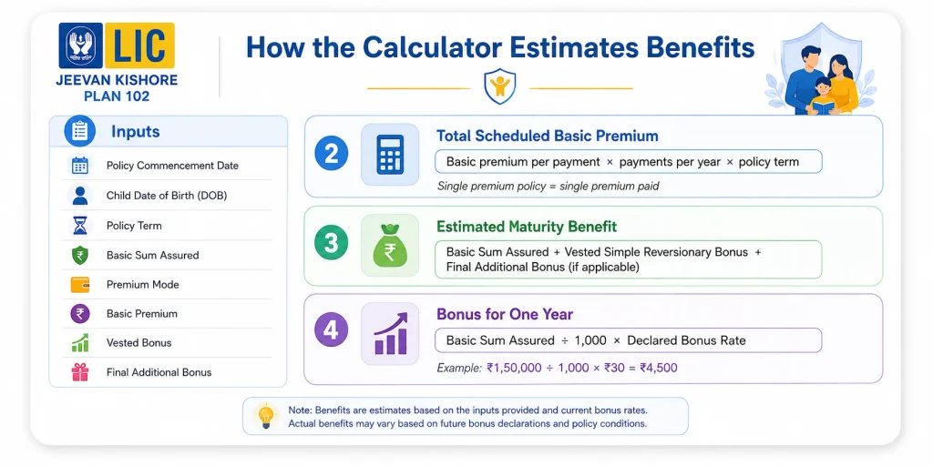 LIC Jeevan Kishore Plan 102 calculator formulas showing scheduled basic premium, maturity benefit and one-year bonus calculation using Basic Sum Assured
