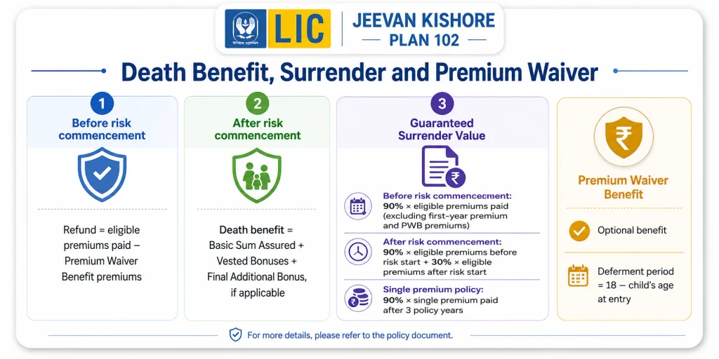 LIC Jeevan Kishore Plan 102 death benefit, Guaranteed Surrender Value and optional Premium Waiver Benefit rules before and after risk commencement