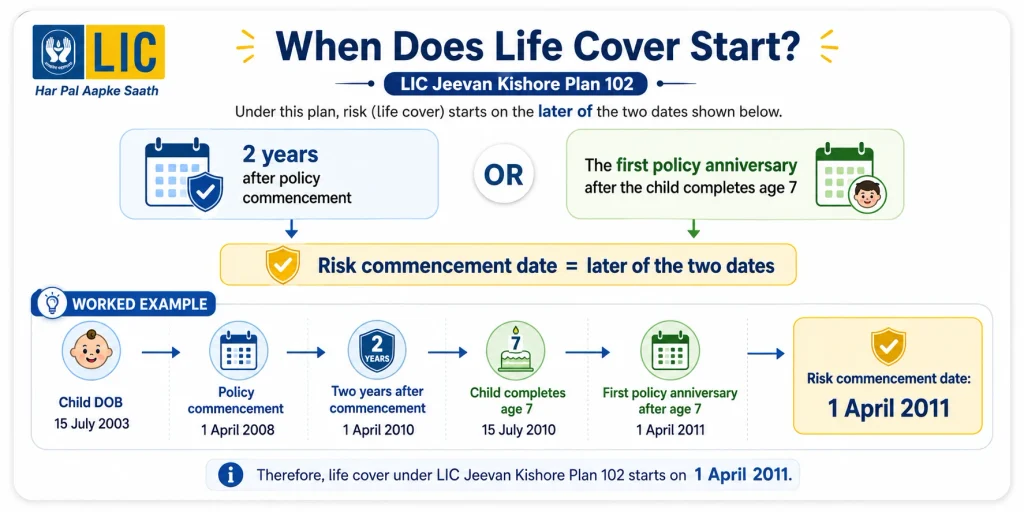 LIC Jeevan Kishore Plan 102 risk commencement calculation showing the later of two years after policy start or the first policy anniversary after the child turns seven