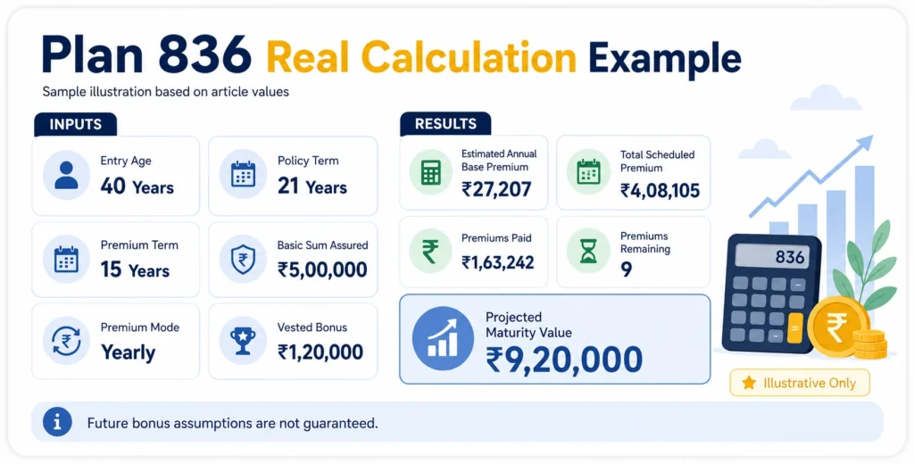 LIC Jeevan Labh Plan 836 calculation example showing premium, premiums paid, remaining premiums and projected maturity value.