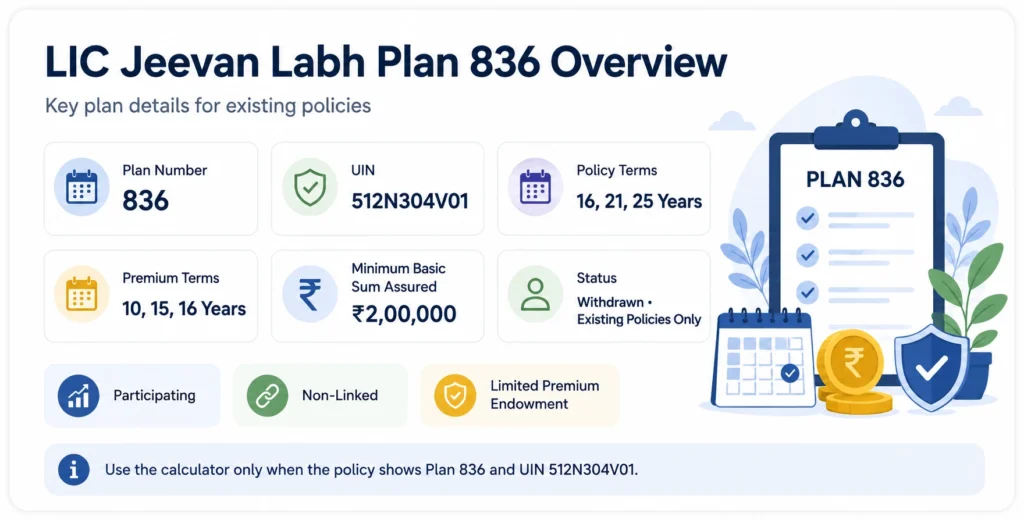 LIC Jeevan Labh Plan 836 overview showing UIN, policy terms, premium terms, minimum sum assured and withdrawn status.