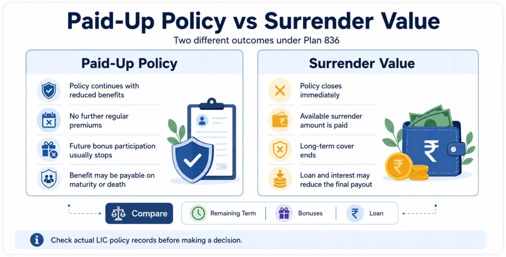 Comparison of paid-up policy and surrender value under LIC Jeevan Labh Plan 836
