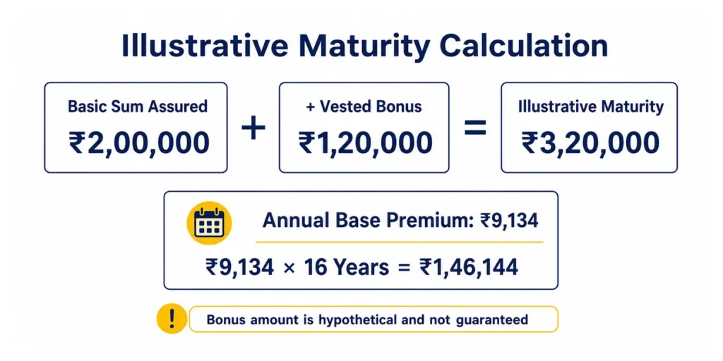 LIC Jeevan Labh Plan 936 illustrative maturity and total base-premium calculation.