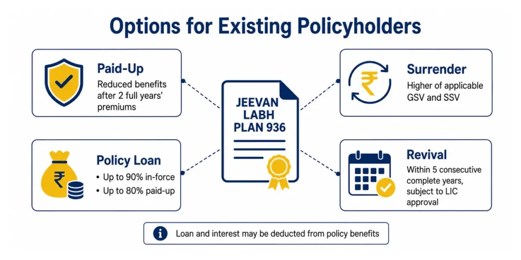 Paid-up, surrender, loan and revival options for LIC Jeevan Labh Plan 936 policyholders.