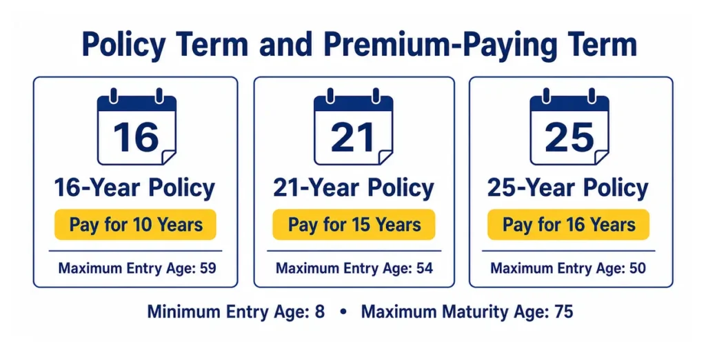 LIC Jeevan Labh Plan 936 policy terms, premium-paying terms and maximum entry ages.