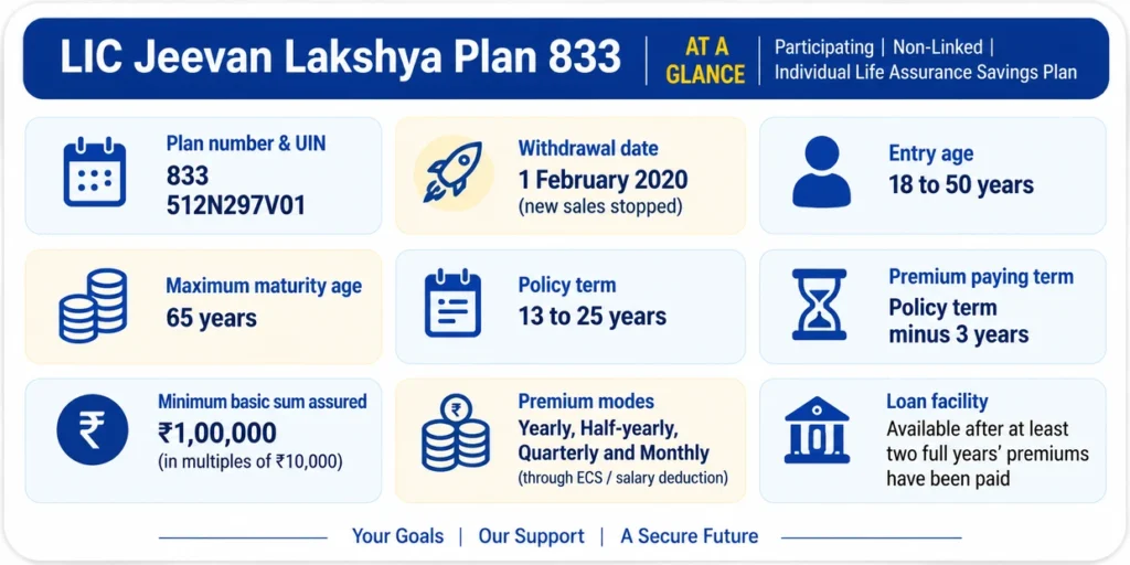 LIC Jeevan Lakshya Plan 833 key details including entry age, policy term, sum assured and premium modes