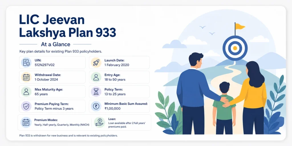 LIC Jeevan Lakshya Plan 933 key details including entry age, policy term, premium paying term and sum assured.