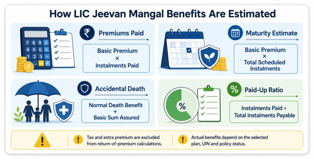 LIC Jeevan Mangal formulas for premiums paid, maturity benefit, accidental death and paid-up value