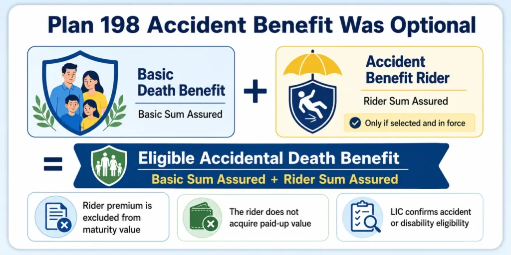LIC Jeevan Mangal Plan 198 optional accident benefit rider and accidental death benefit formula