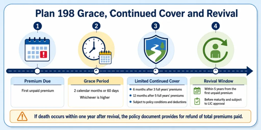 LIC Jeevan Mangal Plan 198 grace period, continued cover and five-year revival timeline