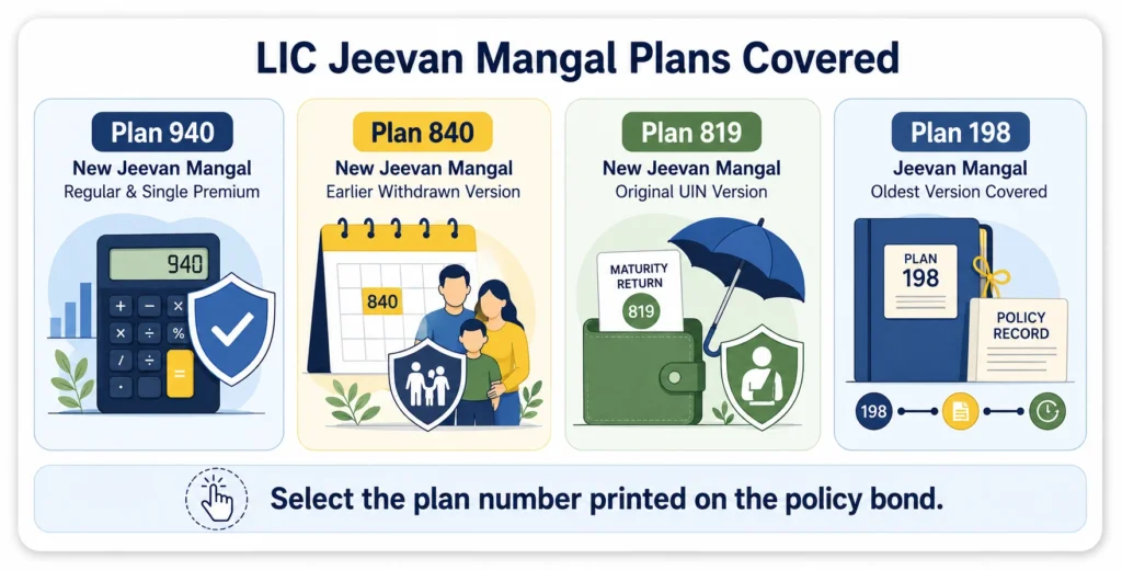 Comparison of LIC Jeevan Mangal Plans 940, 840, 819 and 198 supported by the calculator