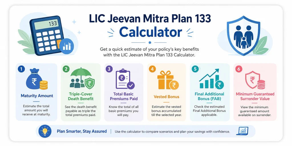 LIC Jeevan Mitra Plan 133 Calculator showing maturity amount, triple-cover death benefit, total basic premiums, vested bonus, Final Additional Bonus and surrender value