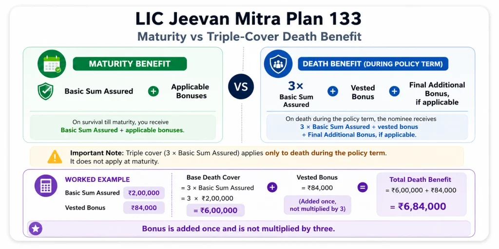 LIC Jeevan Mitra Plan 133 maturity and triple-cover death benefit comparison showing one Basic Sum Assured at maturity and three times Basic Sum Assured on death plus bonuses
