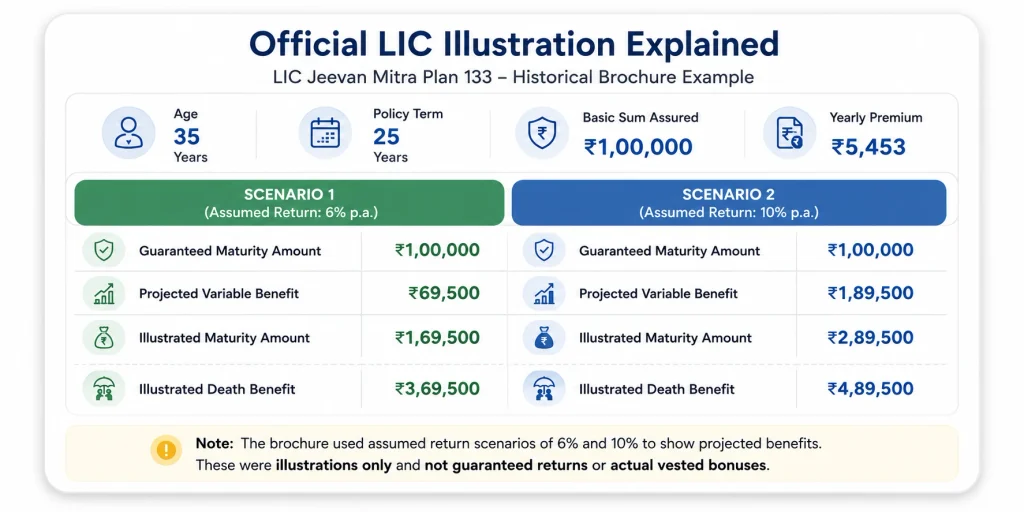 LIC Jeevan Mitra Plan 133 historical illustration showing 6% and 10% assumed return scenarios, maturity amounts and illustrated death benefits
