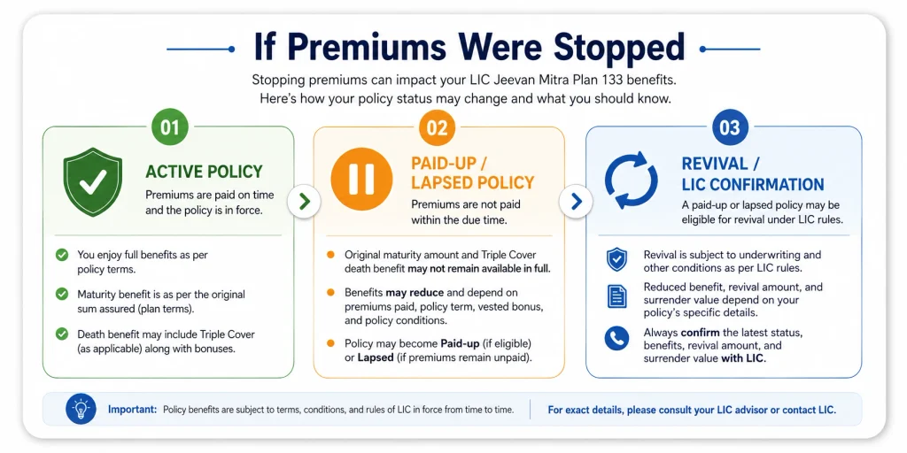 LIC Jeevan Mitra Plan 133 guide showing active, paid-up and lapsed policy status when premiums are stopped and revival confirmation requirements