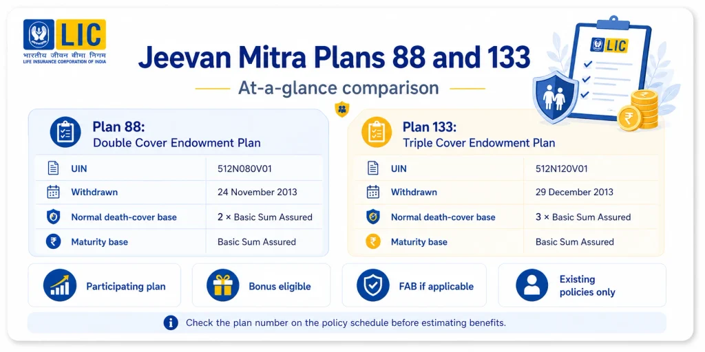 LIC Jeevan Mitra Plan 88 and Plan 133 comparison showing double cover, triple cover, UIN, withdrawal dates, death-cover base and maturity base