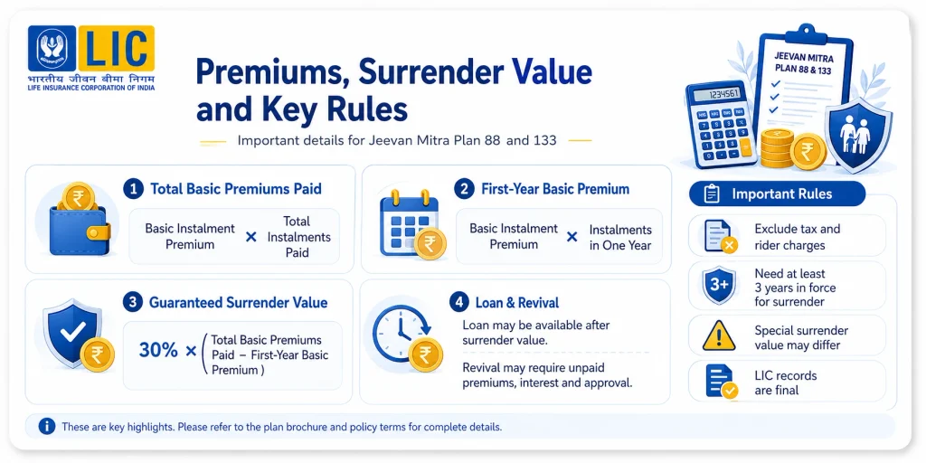 LIC Jeevan Mitra premium and surrender rules showing total basic premiums paid, first-year premium, Guaranteed Surrender Value formula, loan and revival rules