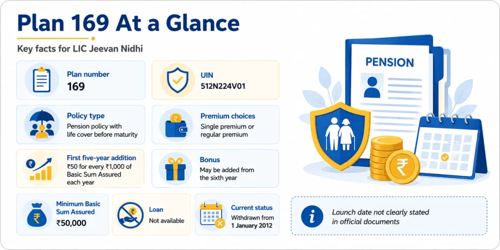 LIC Jeevan Nidhi Plan 169 overview showing UIN 512N224V01, pension policy type, premium choices, five-year additions, bonus and withdrawal status