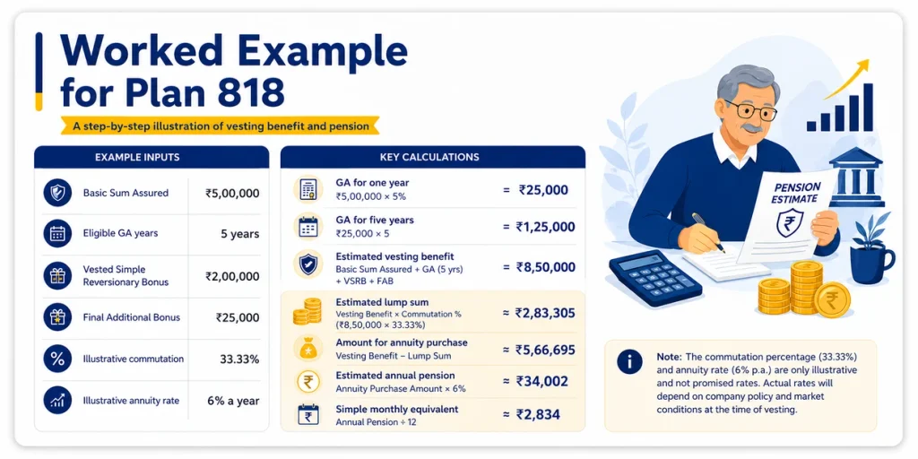 LIC Jeevan Nidhi Plan 818 worked example showing Guaranteed Additions, vesting benefit, lump sum, annuity purchase amount and pension estimate