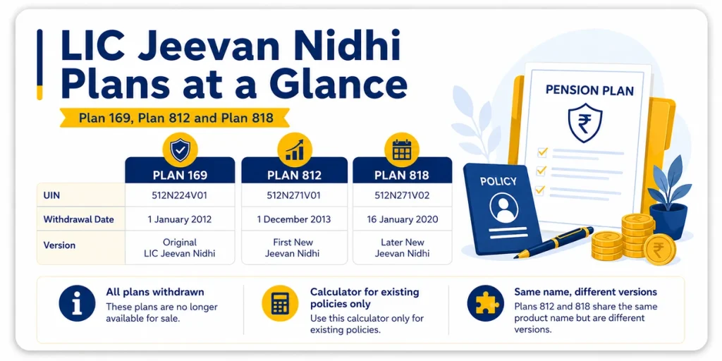 LIC Jeevan Nidhi Plans 169, 812 and 818 comparison showing UIN, withdrawal date and plan version for existing policies