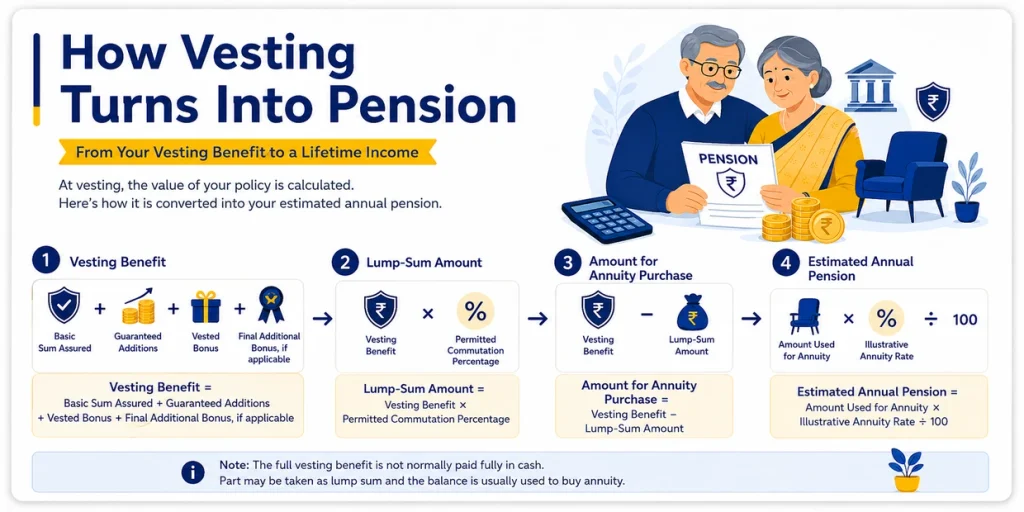 LIC Jeevan Nidhi vesting to pension flow showing vesting benefit, commuted lump sum, annuity purchase amount and estimated annual pension