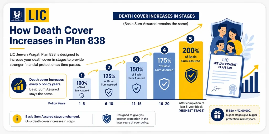 LIC Jeevan Pragati Plan 838 death cover increase showing staged protection from 100% to 200% of Basic Sum Assured across policy years