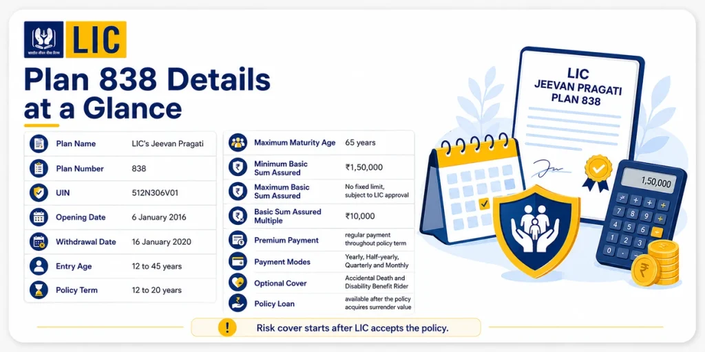 LIC Jeevan Pragati Plan 838 details showing UIN 512N306V01, entry age, policy term, Basic Sum Assured, payment modes and withdrawal date