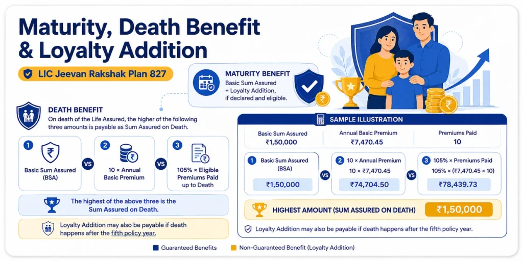 LIC Jeevan Rakshak Plan 827 maturity and death benefit showing Basic Sum Assured, Loyalty Addition and three Sum Assured on Death calculations