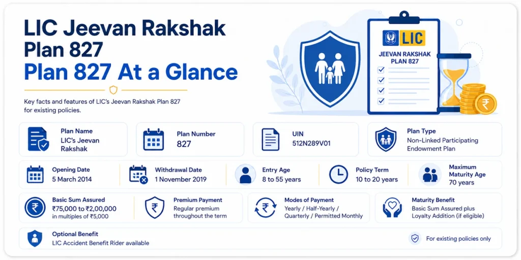 LIC Jeevan Rakshak Plan 827 overview showing UIN 512N289V01, policy type, entry age, term, Basic Sum Assured, payment modes and maturity benefit