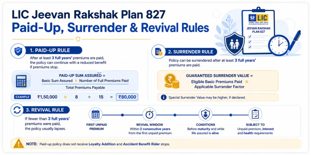 LIC Jeevan Rakshak Plan 827 paid-up, surrender and revival rules showing reduced Sum Assured, Guaranteed Surrender Value and two-year revival period