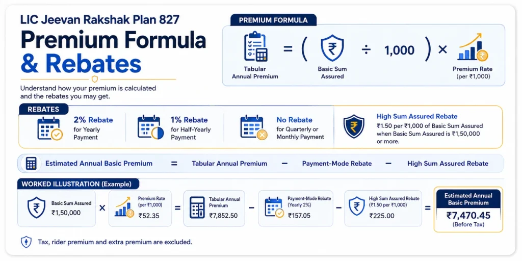 LIC Jeevan Rakshak Plan 827 premium formula showing tabular annual premium, yearly and half-yearly rebates and high Sum Assured rebate