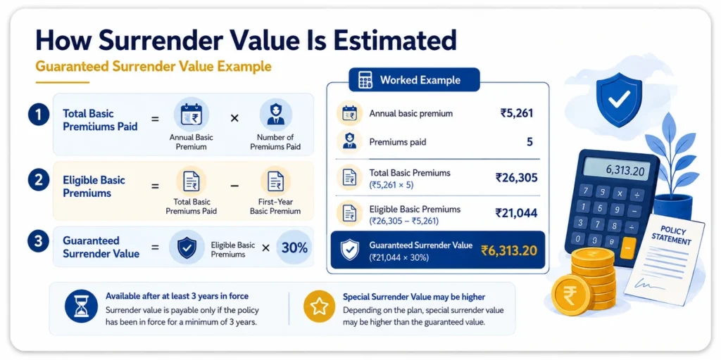 LIC Jeevan Saathi Plan 89 guaranteed surrender value calculation showing eligible basic premiums, 30 percent surrender formula and worked example
