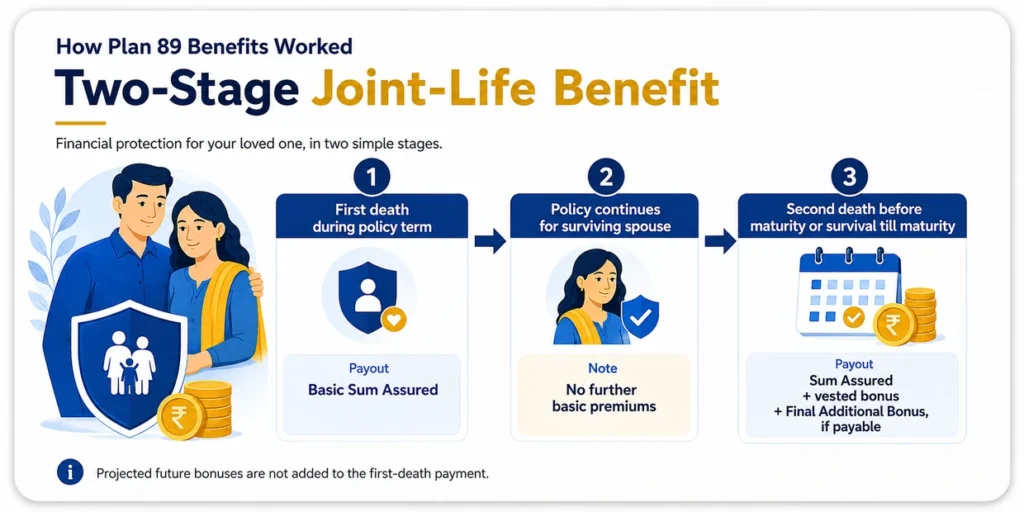 LIC Jeevan Saathi Plan 89 two-stage joint-life benefit showing first-death payout, policy continuation for the surviving spouse and final benefit at second death or maturity