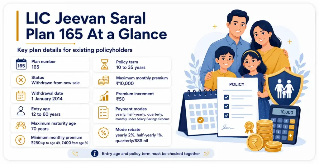 LIC Jeevan Saral Plan 165 overview showing entry age, policy term, premium limits, payment modes, withdrawal date and policy status