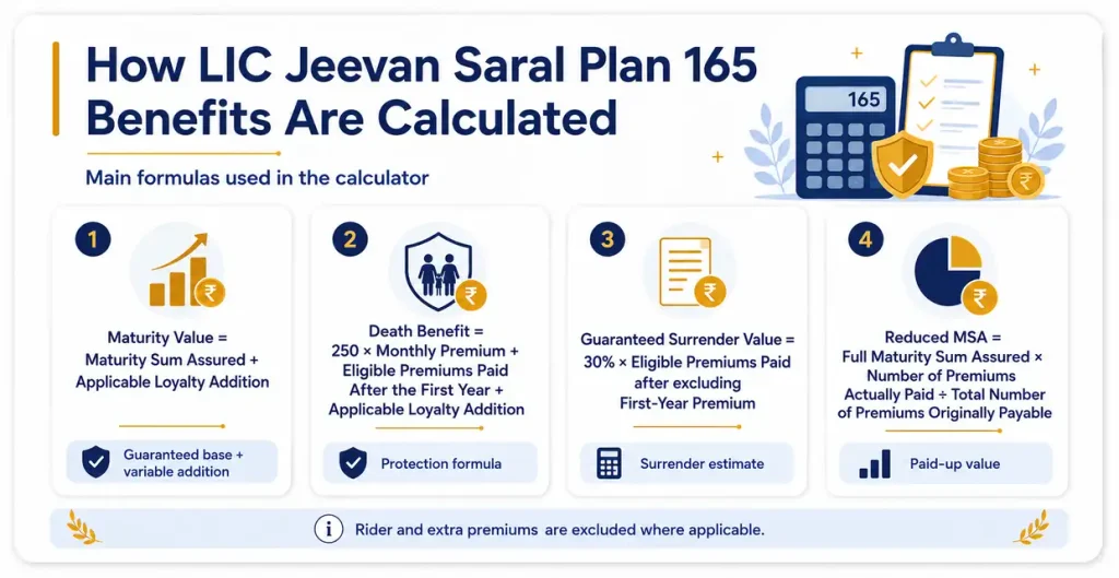 LIC Jeevan Saral Plan 165 formulas for maturity value, death benefit, Guaranteed Surrender Value and reduced paid-up Maturity Sum Assured