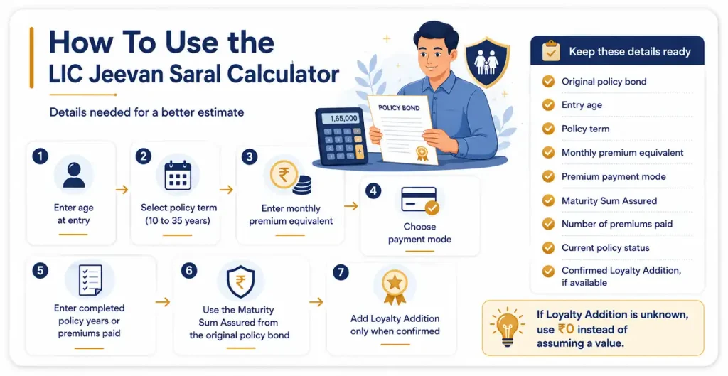 How to use LIC Jeevan Saral Plan 165 Calculator with entry age, policy term, monthly premium, payment mode, Maturity Sum Assured and Loyalty Addition
