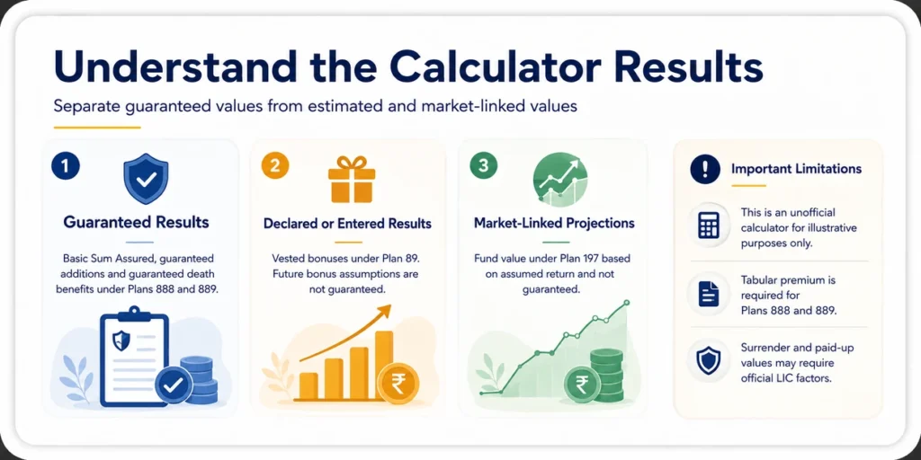 LIC Jeevan Sathi Calculator results showing guaranteed values, entered bonus results, market-linked projections and important calculation limitations