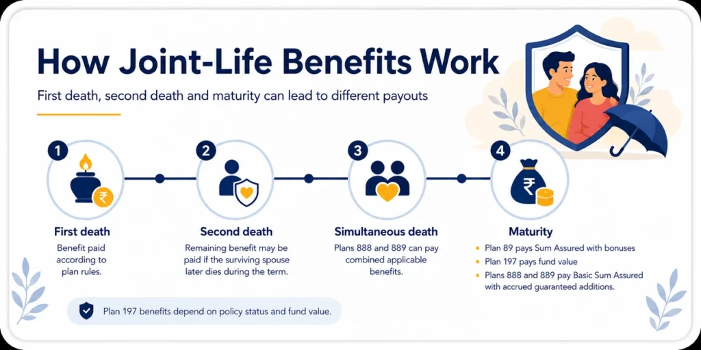 LIC Jeevan Sathi joint-life benefits showing first-death, second-death, simultaneous-death and maturity benefit structure for married couples