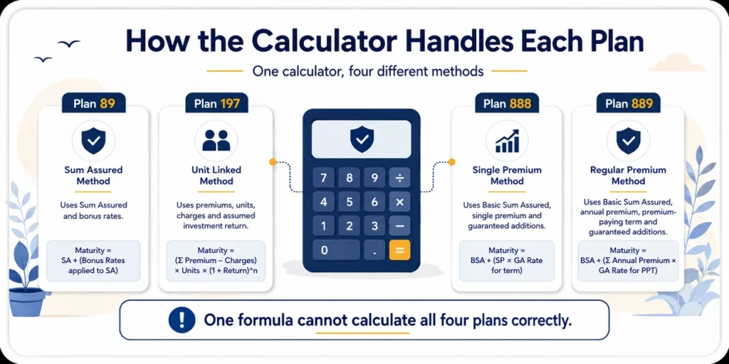 LIC Jeevan Sathi Calculator plan-wise calculation methods for Plan 89 bonuses, Plan 197 fund value and guaranteed additions under Plans 888 and 889