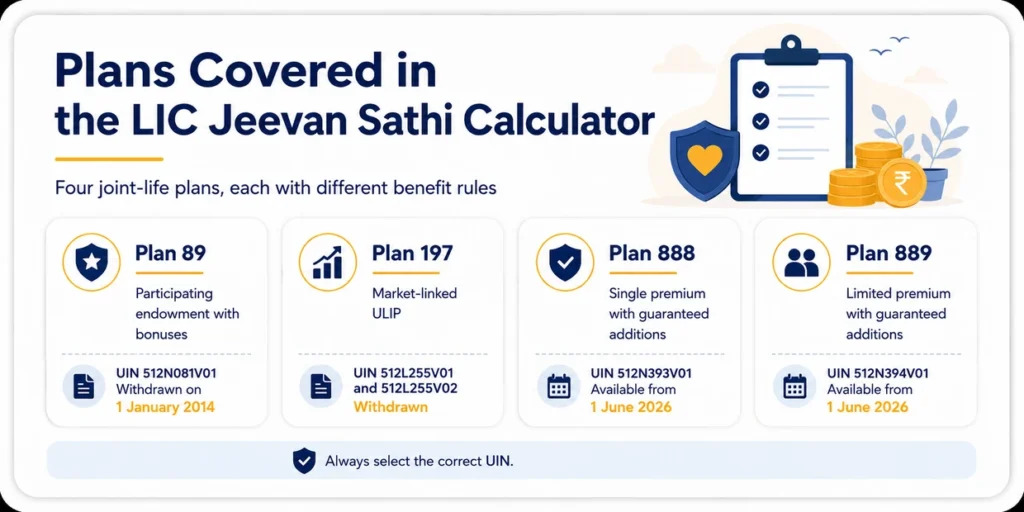 LIC Jeevan Sathi plans overview showing Plans 89, 197, 888 and 889 with UIN, plan type, status and main benefit structure