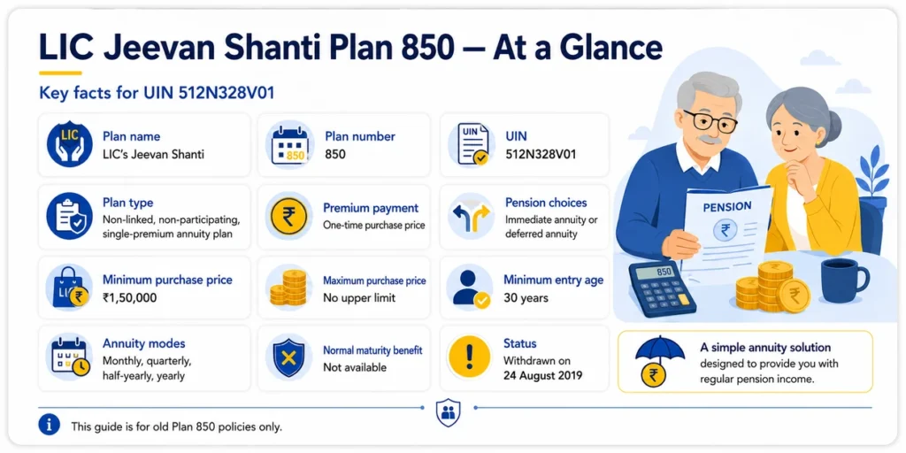 LIC Jeevan Shanti Plan 850 key facts showing UIN, single premium, pension choices, minimum purchase price, entry age and withdrawn status