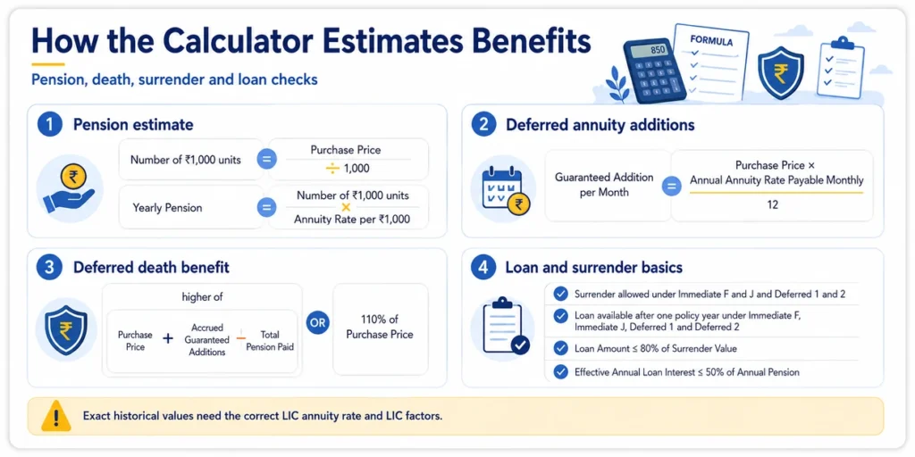 LIC Jeevan Shanti Plan 850 calculator formulas for pension estimate, deferred Guaranteed Additions, death benefit, surrender eligibility and policy loan rules