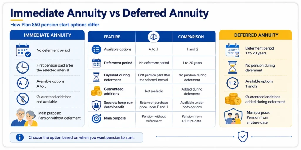 LIC Jeevan Shanti Plan 850 immediate annuity versus deferred annuity comparison showing deferment period, pension start, options and Guaranteed Additions