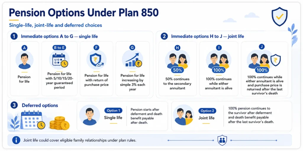 LIC Jeevan Shanti Plan 850 pension options showing single-life, joint-life, return of purchase price and deferred annuity choices
