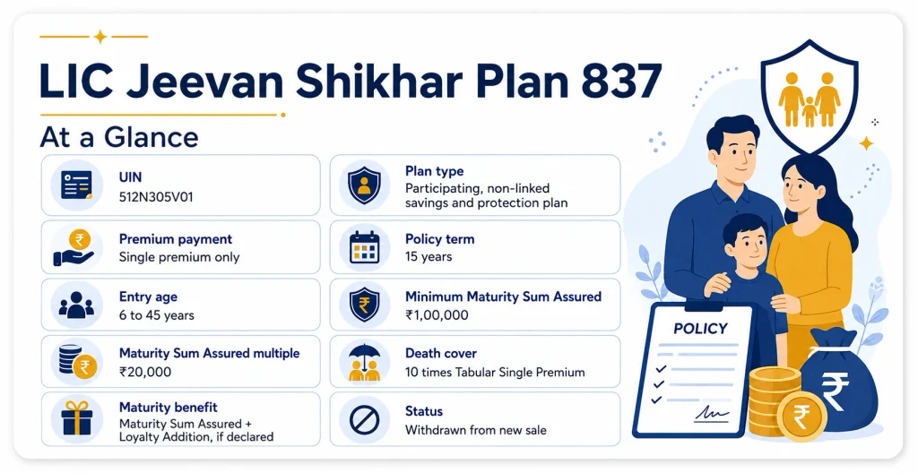 LIC Jeevan Shikhar Plan 837 overview showing UIN 512N305V01, single premium, 15-year policy term, entry age, Maturity Sum Assured and death cover